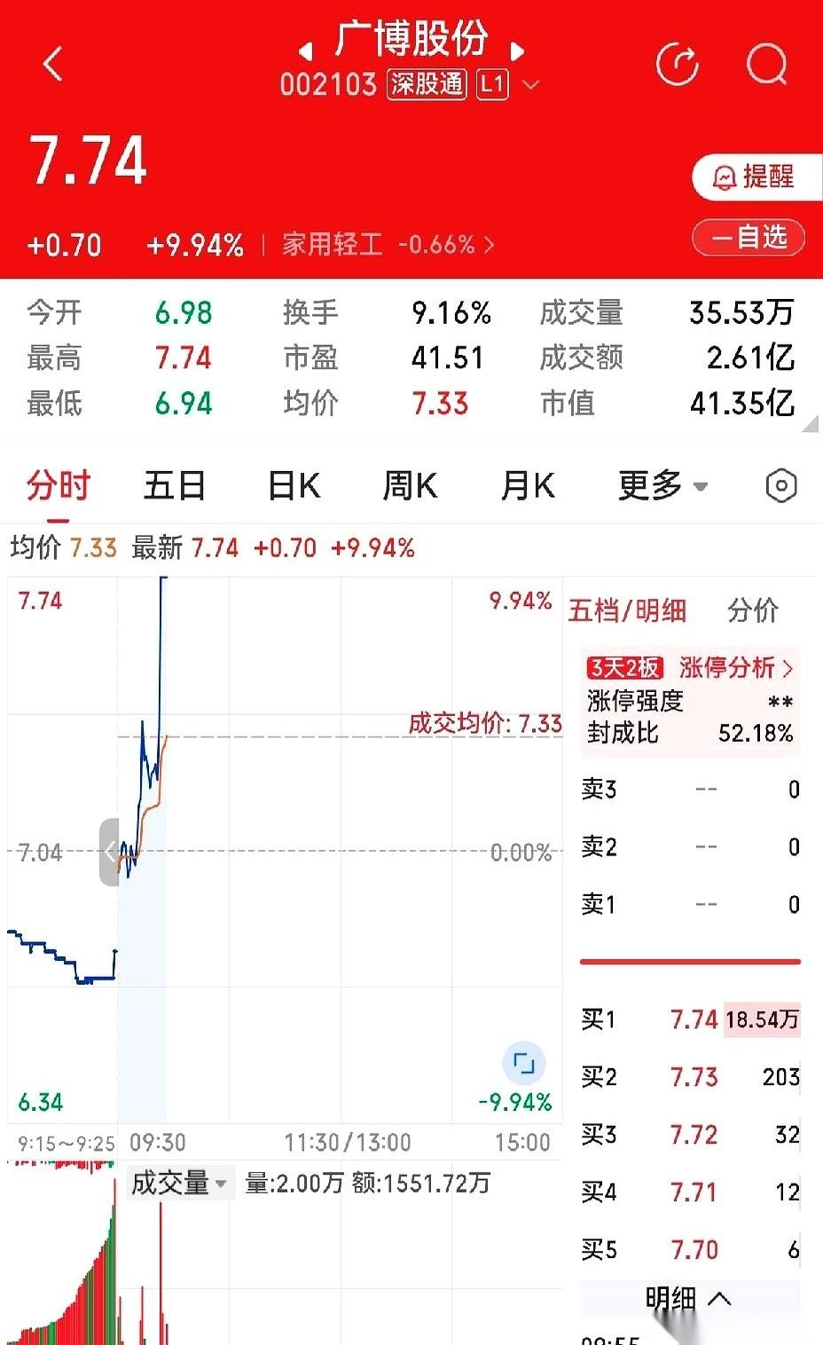 广博股份开盘一路冲到涨停，有人明明看准了这股冲劲、也料到大概率能封死，手却硬是按