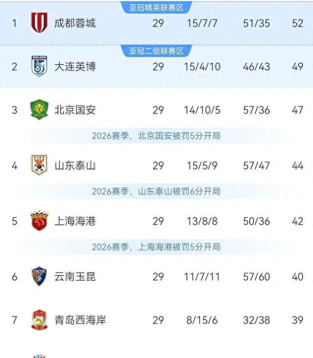 随着三镇3-5，国安4-3逆转，英博1-0蓉城，中超最新积分榜出炉！
