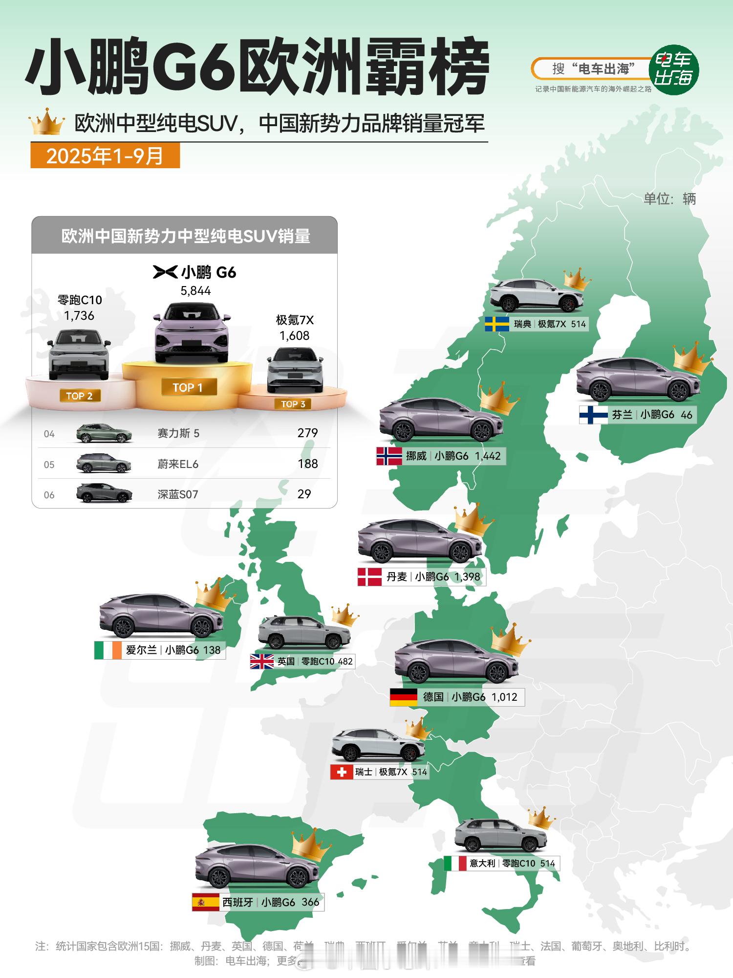 小鹏1-9月海外累计交付量29,706辆，同比增长超过125%。在包含21个国家