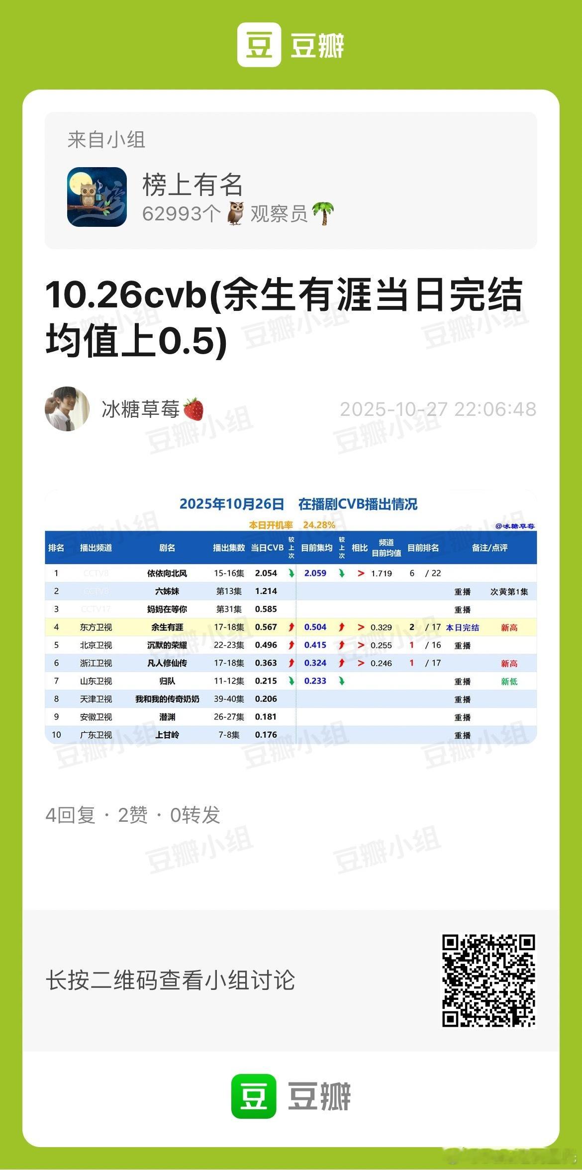 10.26CVB收视率余生有涯 完结集均0.504，东方卫视年亚❗️电视剧沉默的