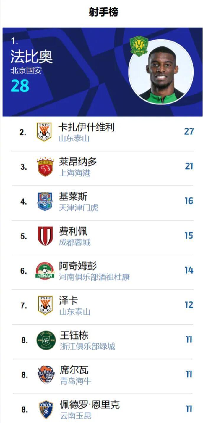 中超射手榜王钰栋11球列第8，唯一本土前10球员
2025中超大结局 随着中超最