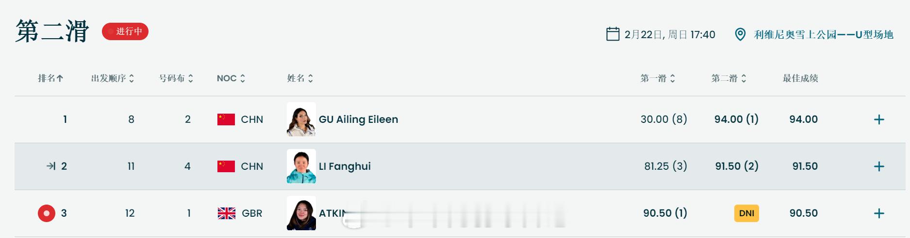谷爱凌第二滑94.00分 第二轮 谷爱凌 94 暂列第一！李方慧 91.5 暂列