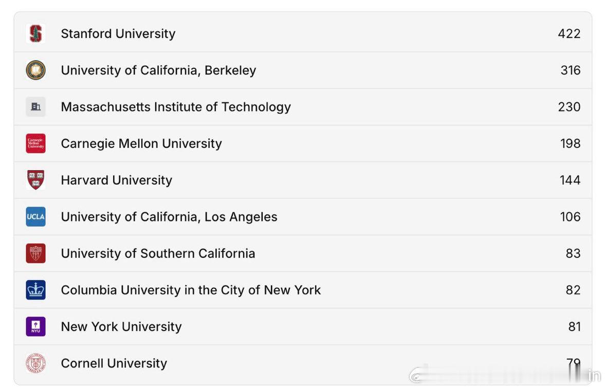 OpenAI 正在从顶尖大学招募人才：1. 斯坦福大学——422 人2. 加州大