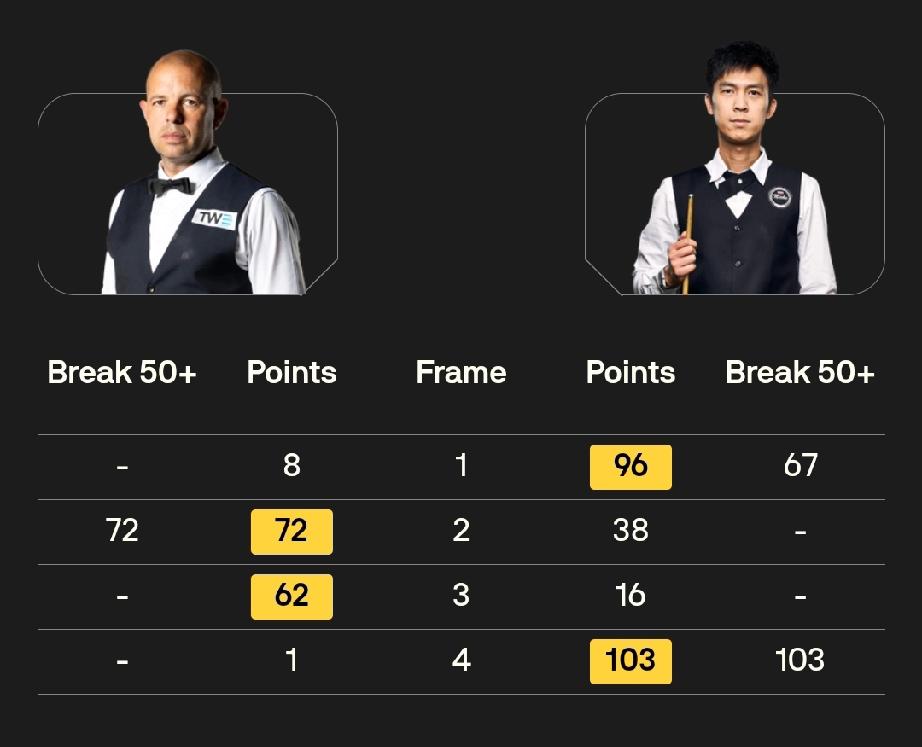 马克·艾伦 2-0 贾德·特鲁姆普
塔猜亚·乌努 2-2 巴里·霍金斯
3月30