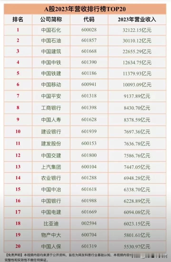 A股2023年度营收排名前20的公司名单，以及营收增速排名前20的公司名单出炉！