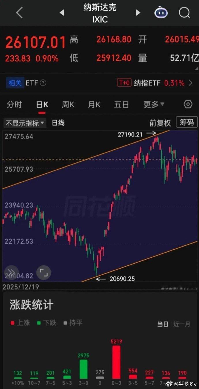 【2026.07.14】美国6月未季调CPI同比升3.5%，预期升3.8%，前值