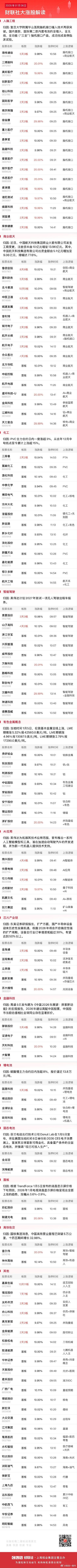今日全市场共120股涨停，连板股总数43只 A股