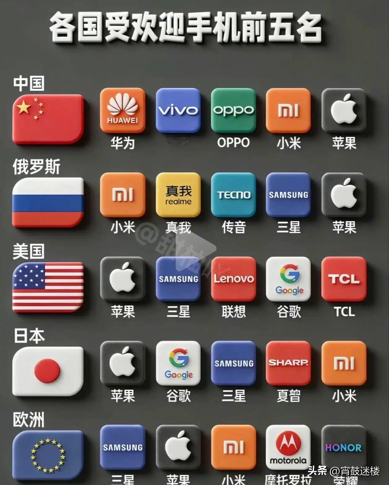 各国手机受欢迎前五名。 