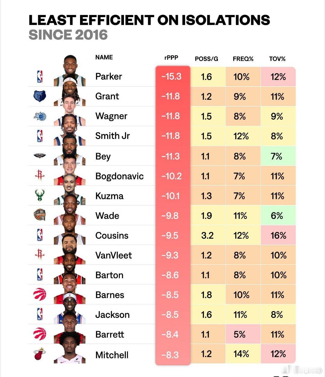 自2016以来，单打最高效的前15名和最低效的前15名球员NBA 看到了吗？1＋