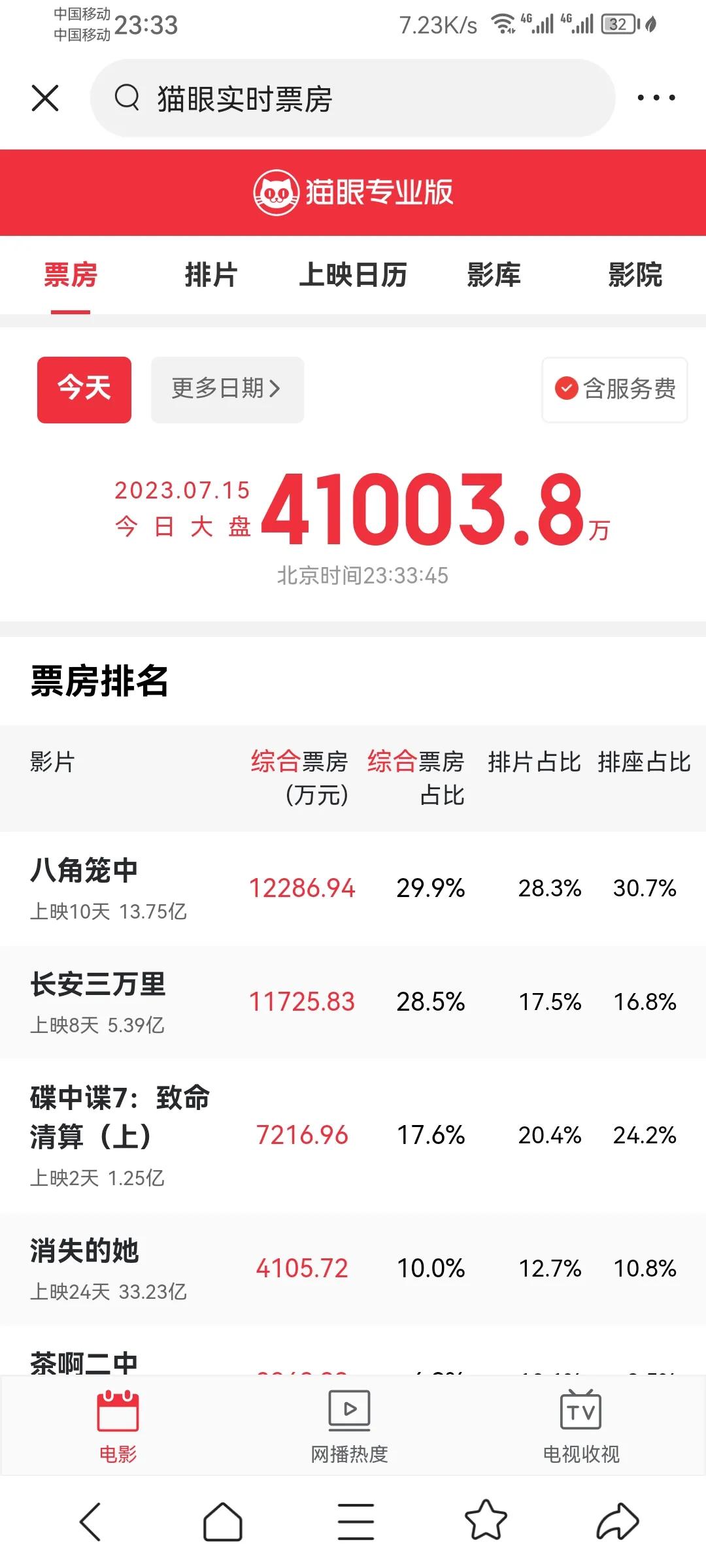 7月15日23点37分周六，暑假档唯一动画片《长安三万里》在低排片的情况下日票房