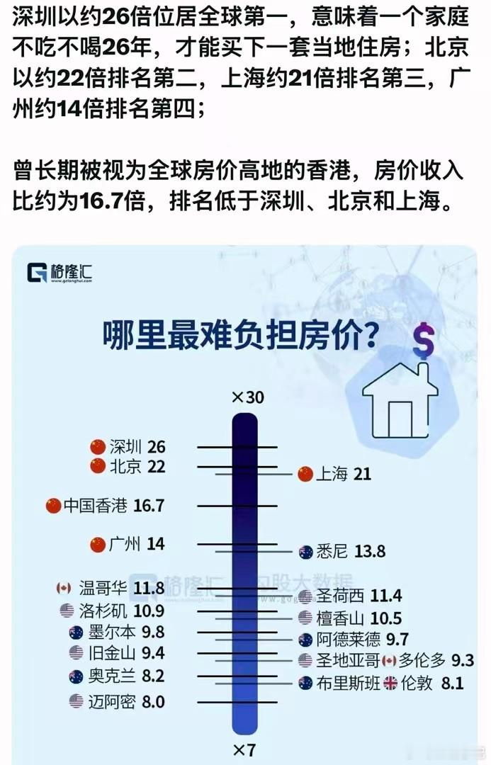 哪里的房价最难负担？ ​​​