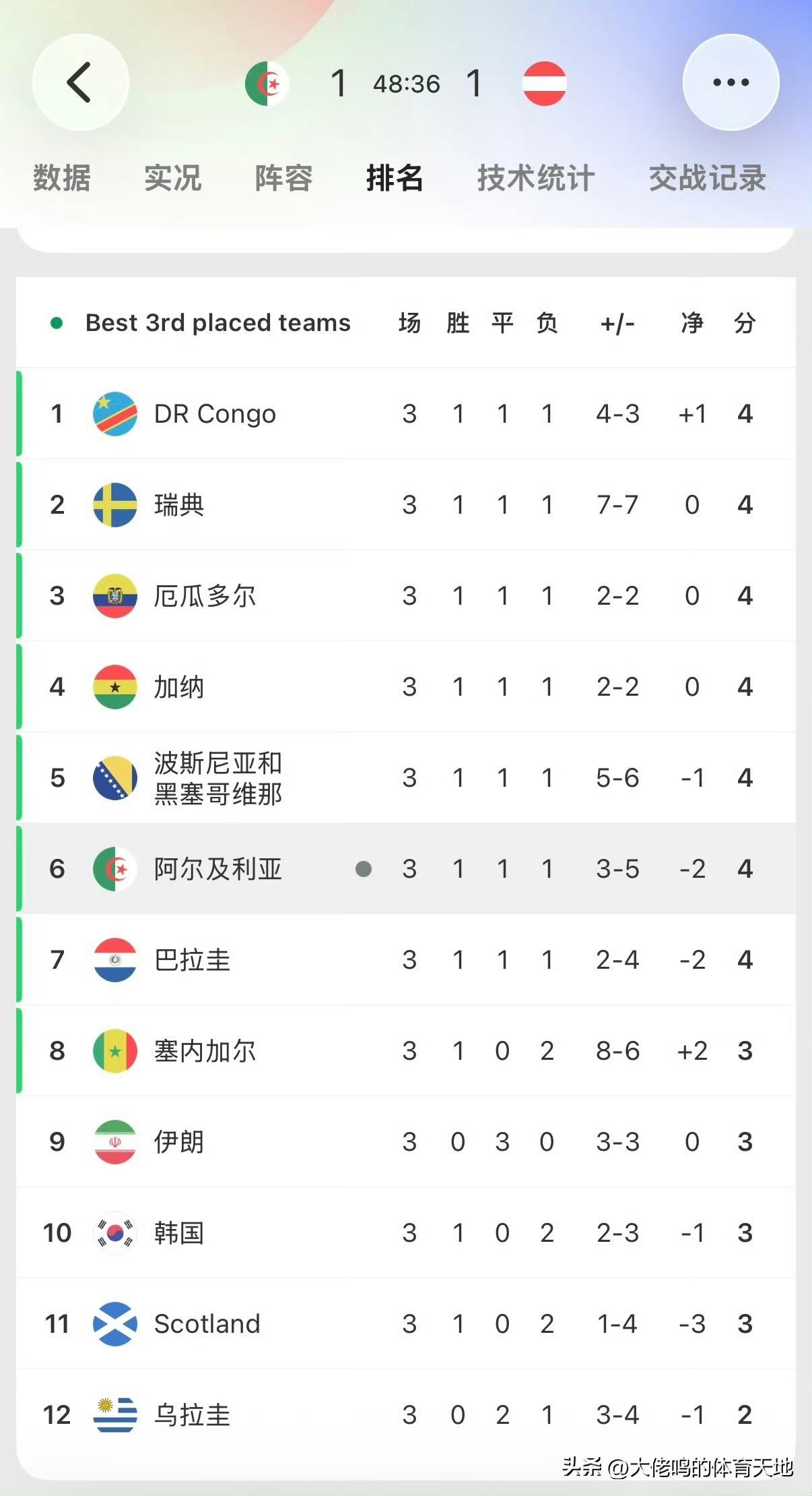 伊朗出局阿尔及利亚和奥地利3比3的比分，以及绝杀追平的过程，可真让伊朗队备受煎熬