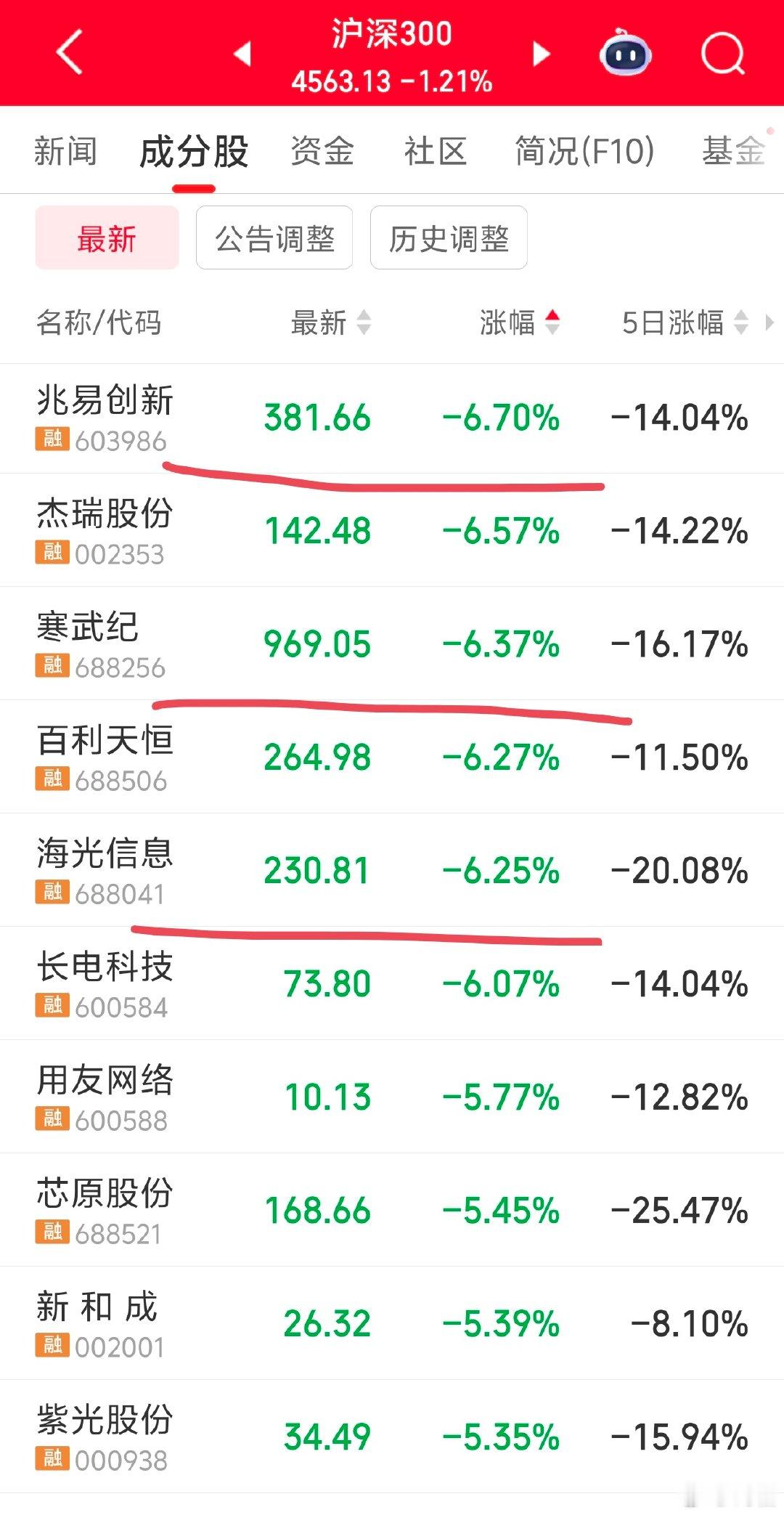 2026 年 8 月 24 日周一 20:58很多 AI 科技涨到进入了沪深 3