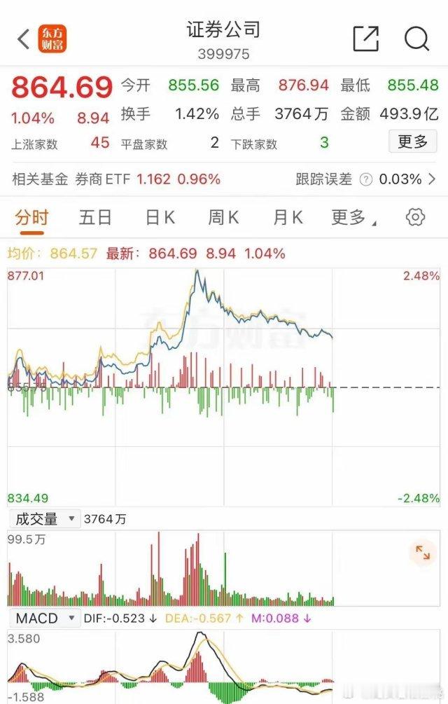 券商板块：下午两点钟，板块涨幅又有了小幅度的回撤，位置再次来到了863点附近！券