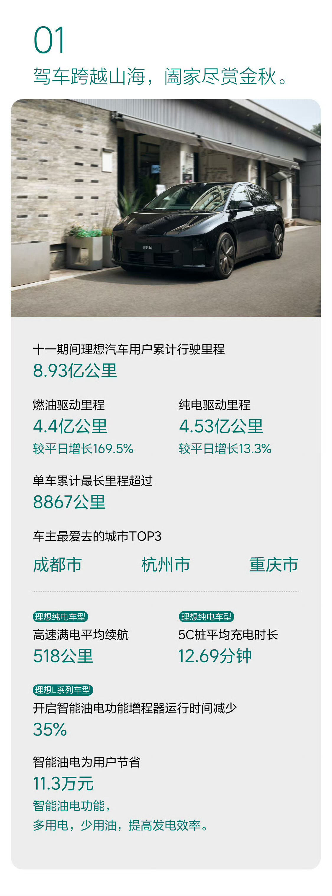 理想的国庆出行报告。有个大哥8天跑了8867公里，平均每天跑1108公里，真成仙