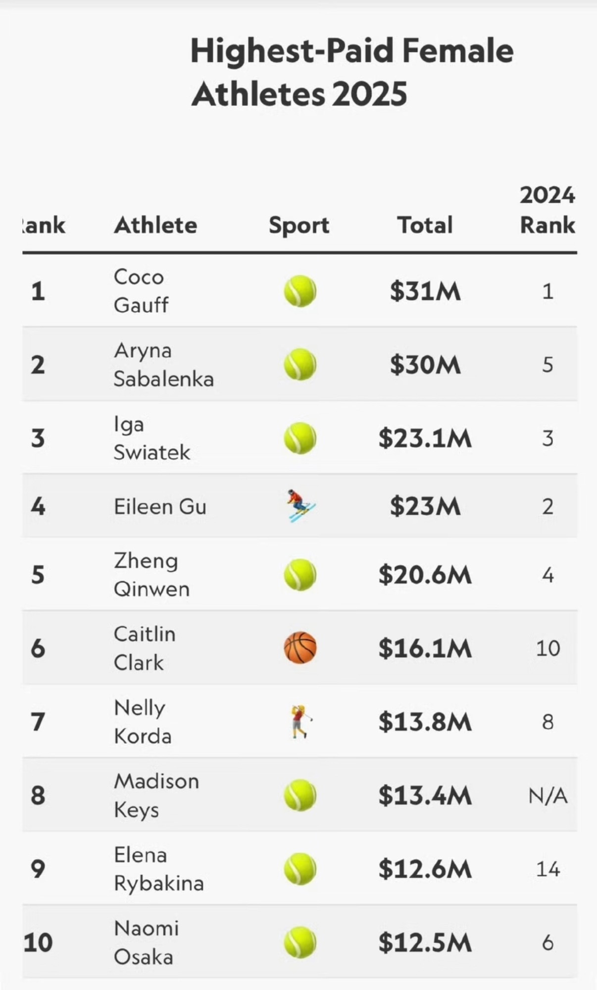 25年女运动员收入榜：谷爱凌第4，郑钦文第5！美国体育财经媒体《Sportico
