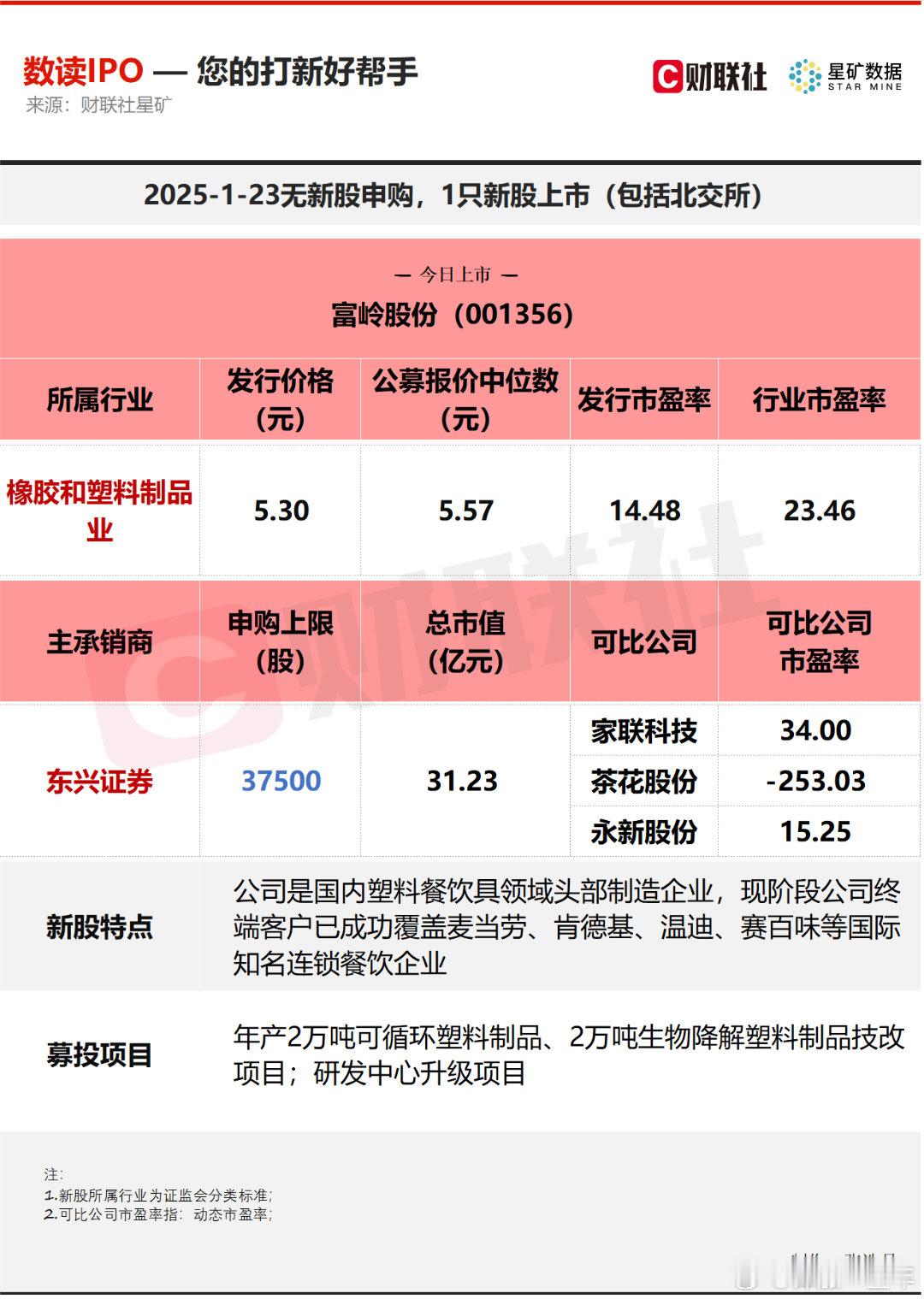 A股  今日无新股申购；有1只新股上市，为深交所的富岭股份 