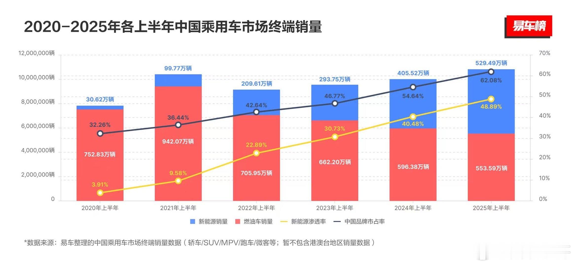 易车榜发布上半年中国乘用车市场终端销量盘点 ​​​