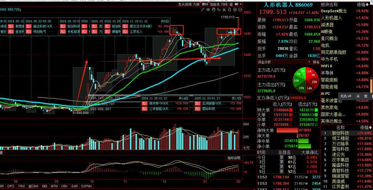 猎人判断，机器人板块是新高二波，而不是假突破加速见顶！

即使周五冲高回落，盘中