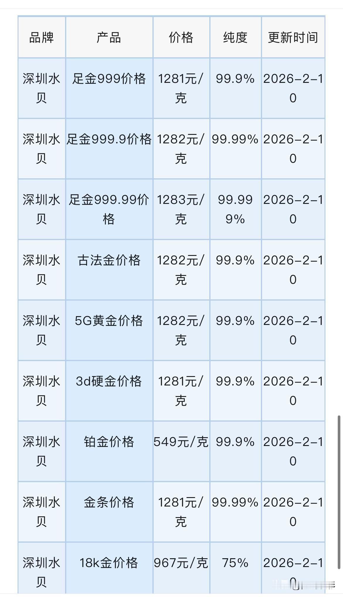 今日深圳水贝黄金、铂金批发报价查询！

那么现在来看看，深圳水贝黄金、铂金批发价