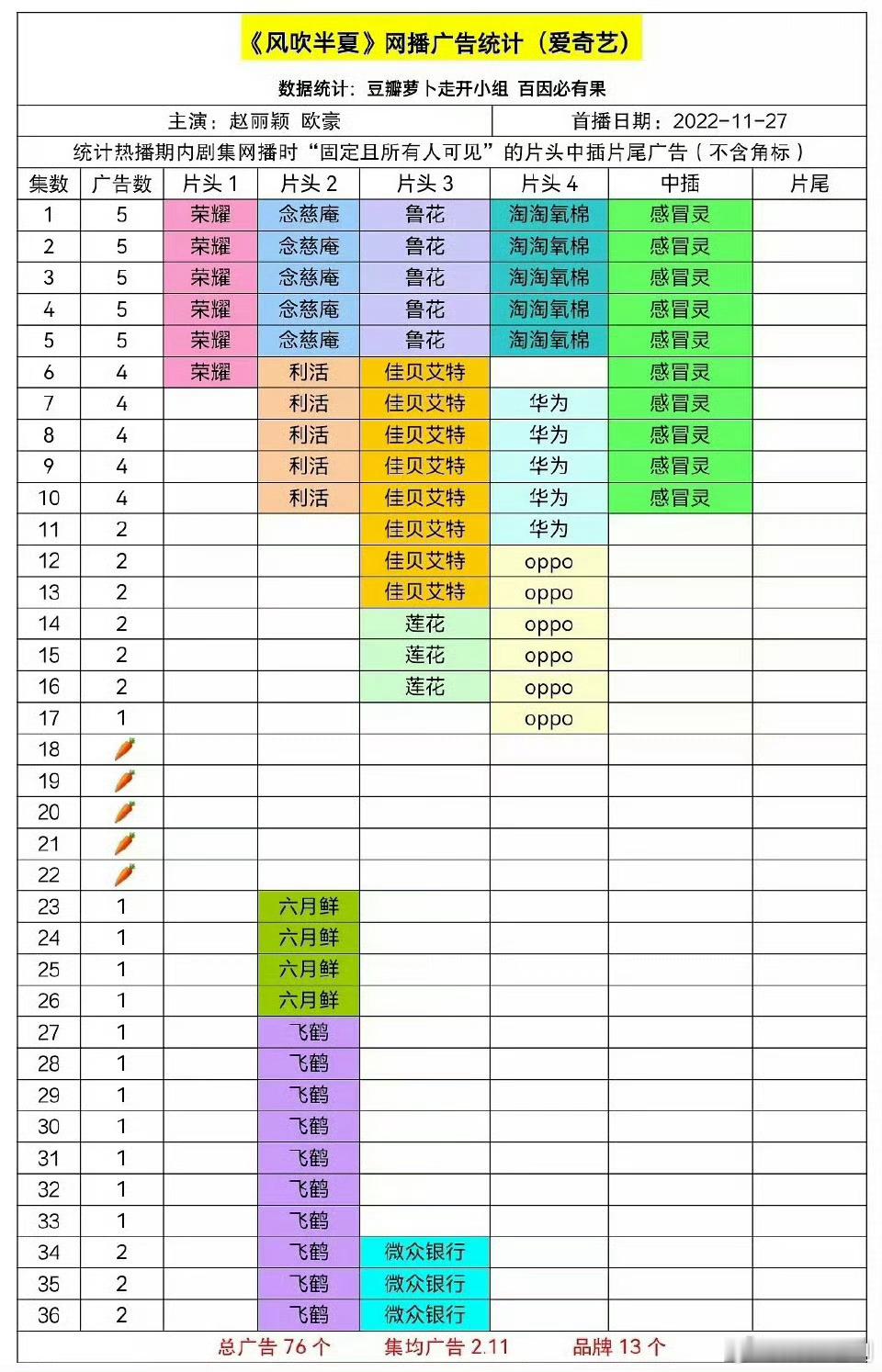刚有粉丝私信为何没有赵丽颖的《风吹半夏》，看了下确实招商也不错，有13个品牌