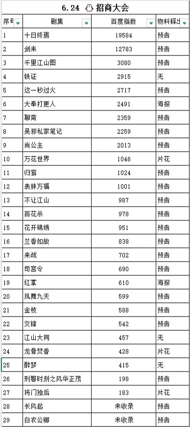 🐧招商大会剧集百指 