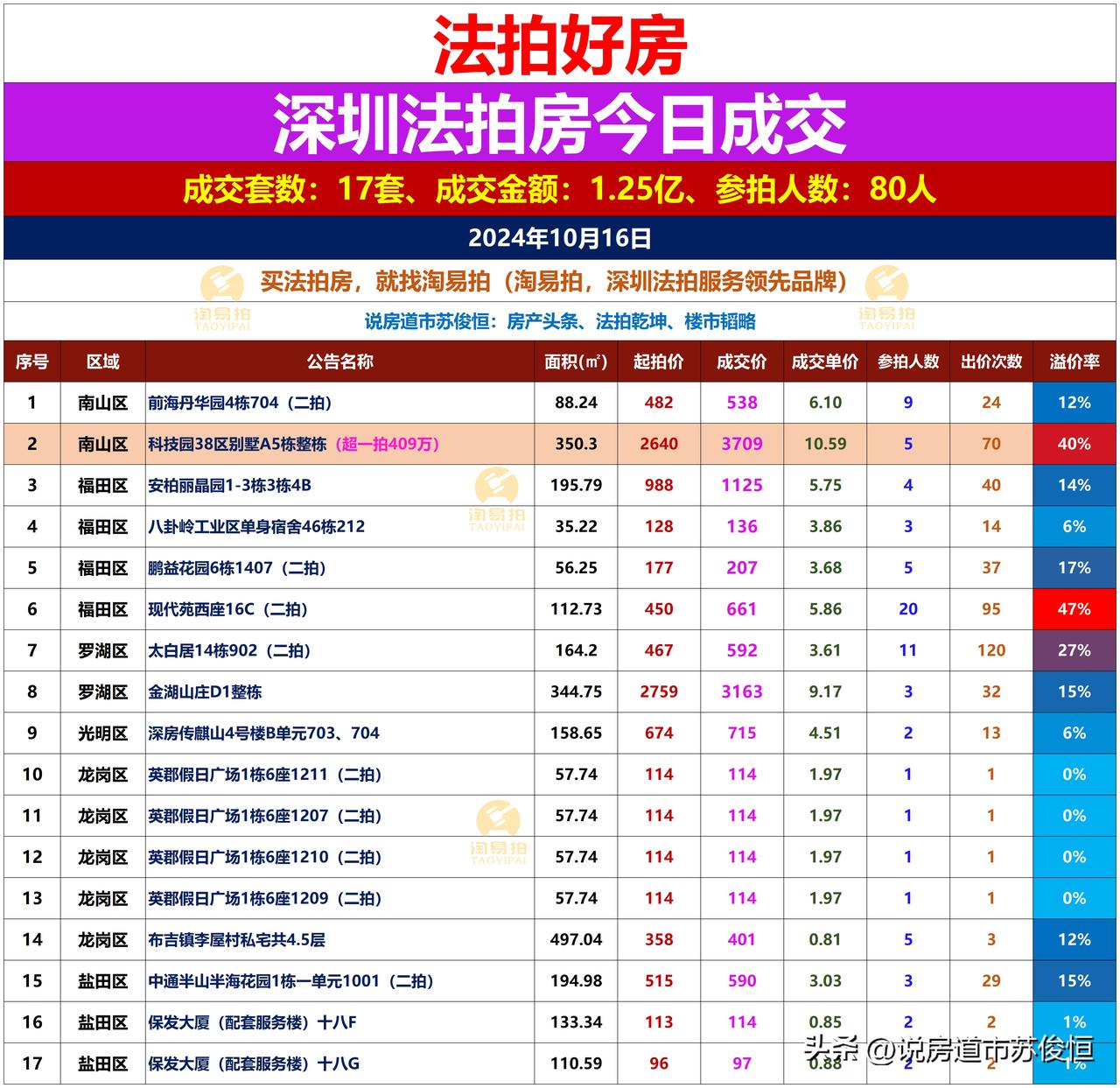 🌹🌹🌹法拍好房深圳拍卖房今日成交2024年10月16日星期三
成交套数：1