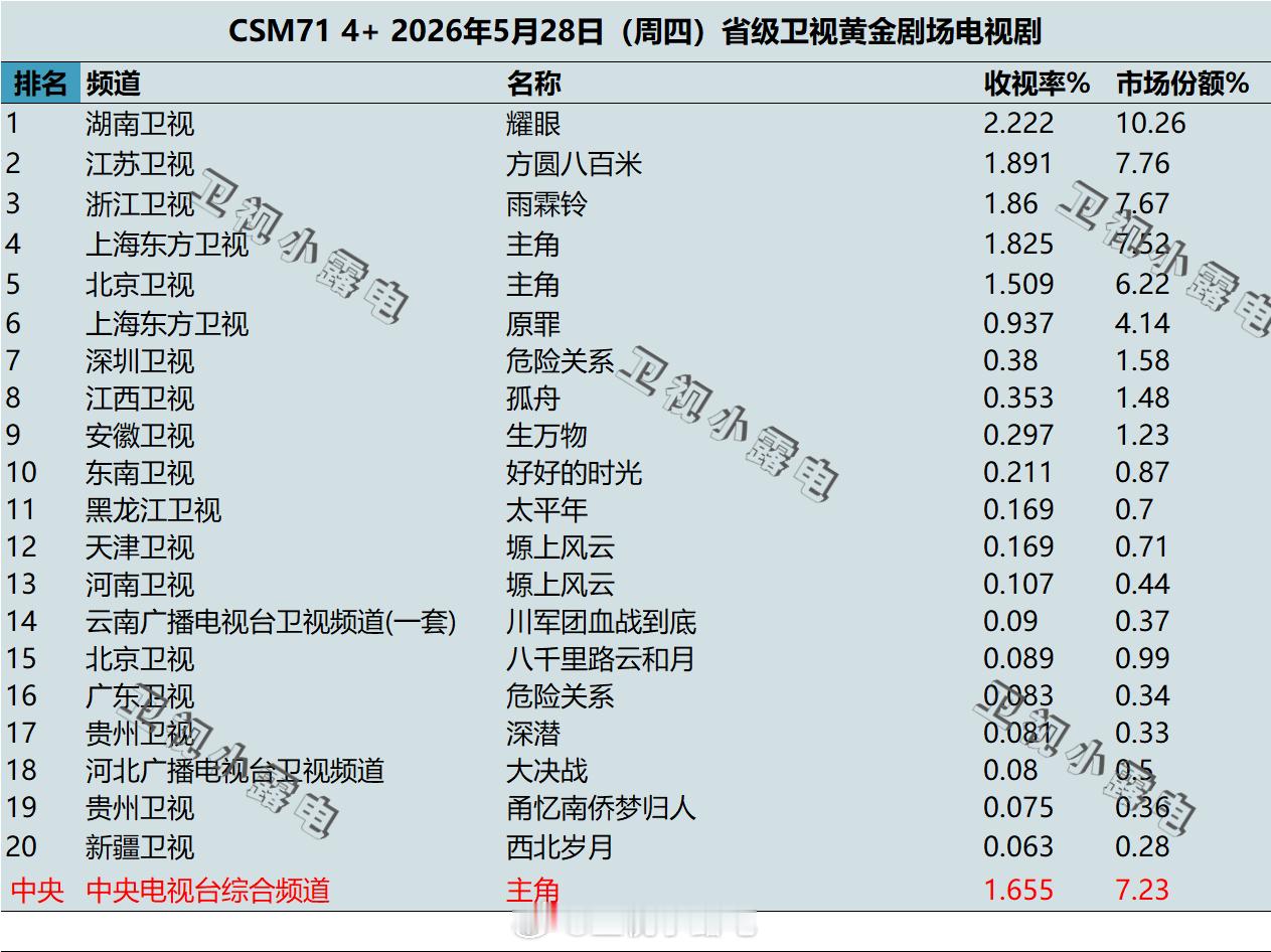 2026年5月28日 csm71 卫视 黄金剧场电视剧收视率 