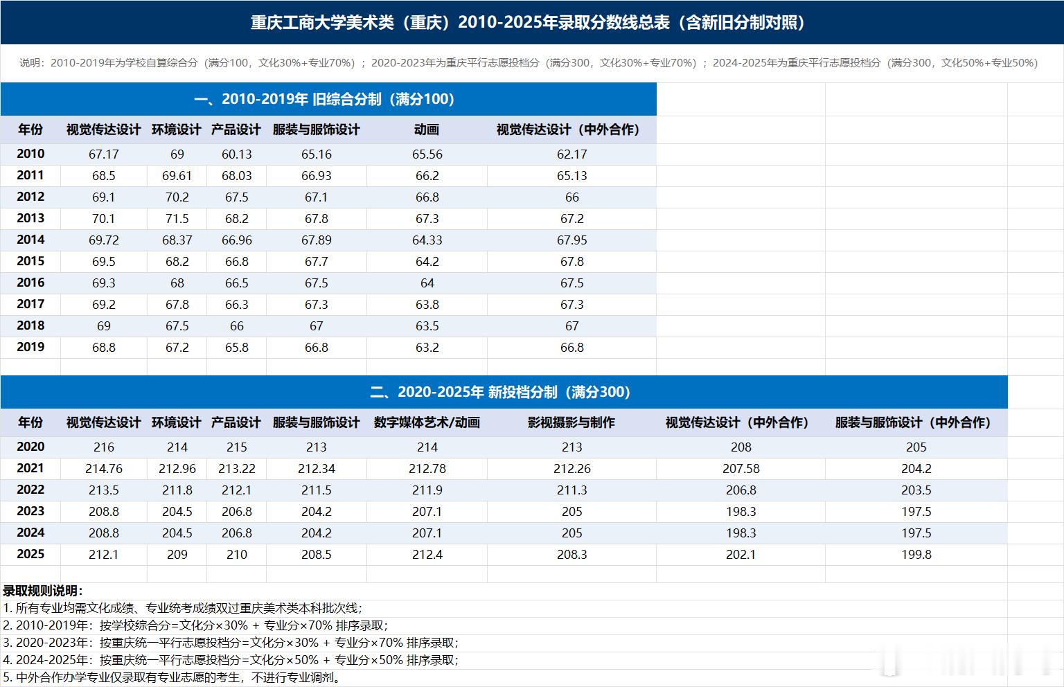 中外办学分数线比普通还要低很多，吹ber请讲逻辑，现在没几个傻白甜会相信“我能上