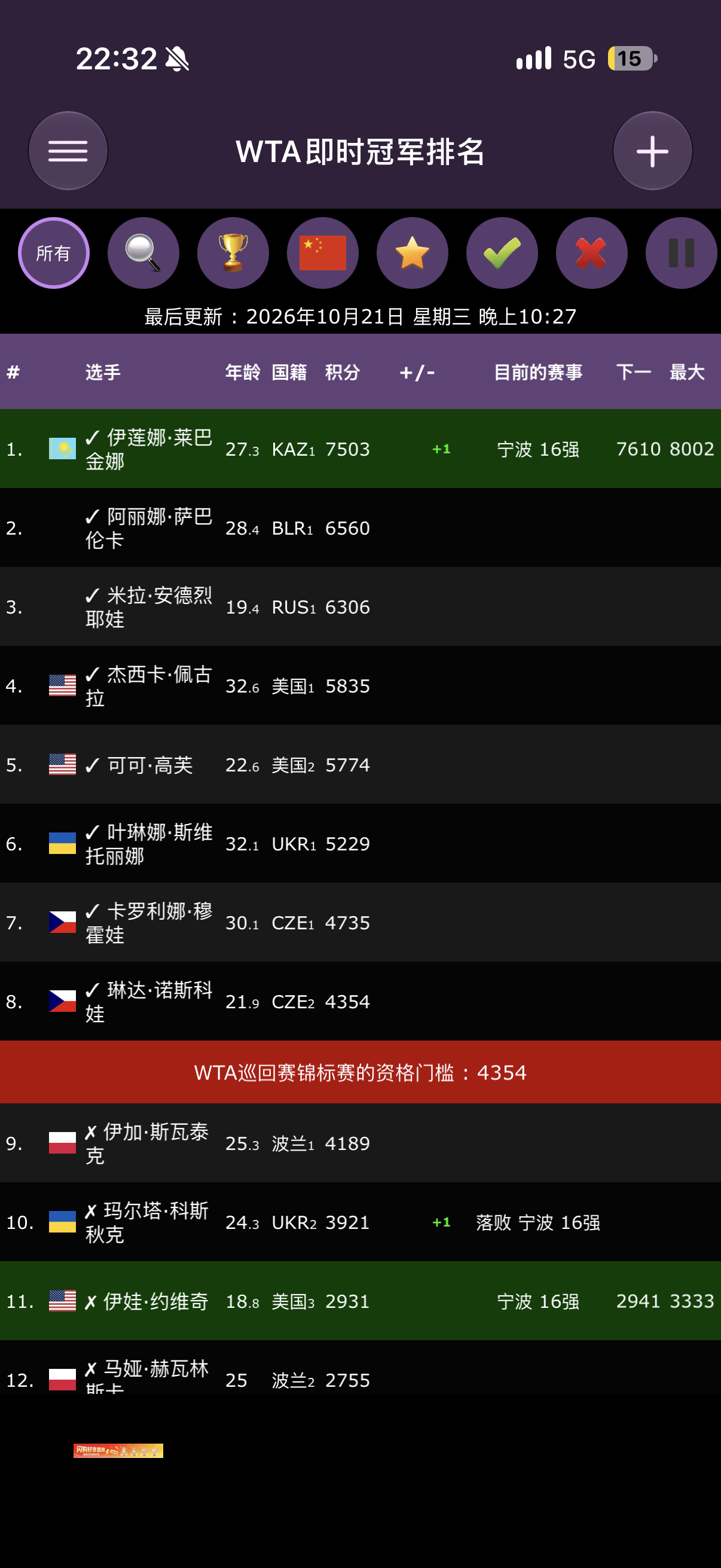 今年WTA总决赛的入围截止线高达4735分，太卷了2026年：4735分(穆霍娃