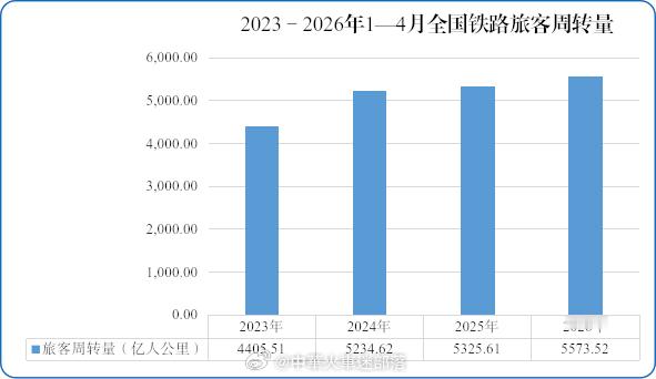 国铁头条【2026年1—4月份全国铁路客货运量保持增长】2026年1—4月份，全