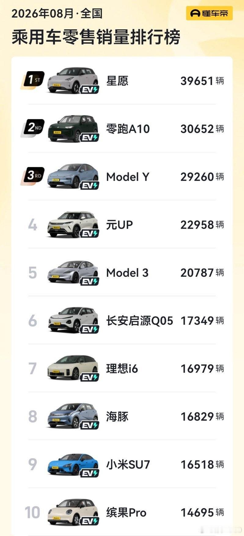8 月新车销量出来了，吉利星愿第一，零跑 A10 和特斯拉 model  Y 紧