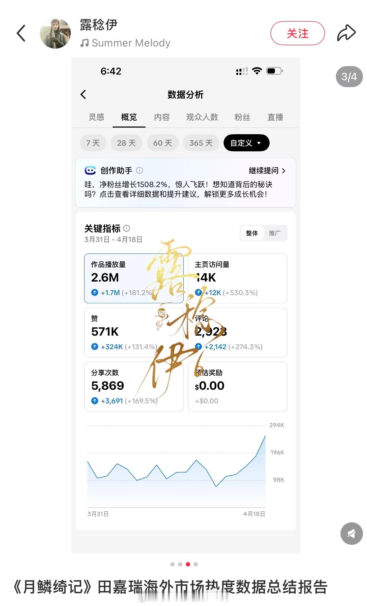 田嘉瑞《月鳞绮纪》海外粉丝安利账号破10w➕单条最高播放破百万主页访问量：14,