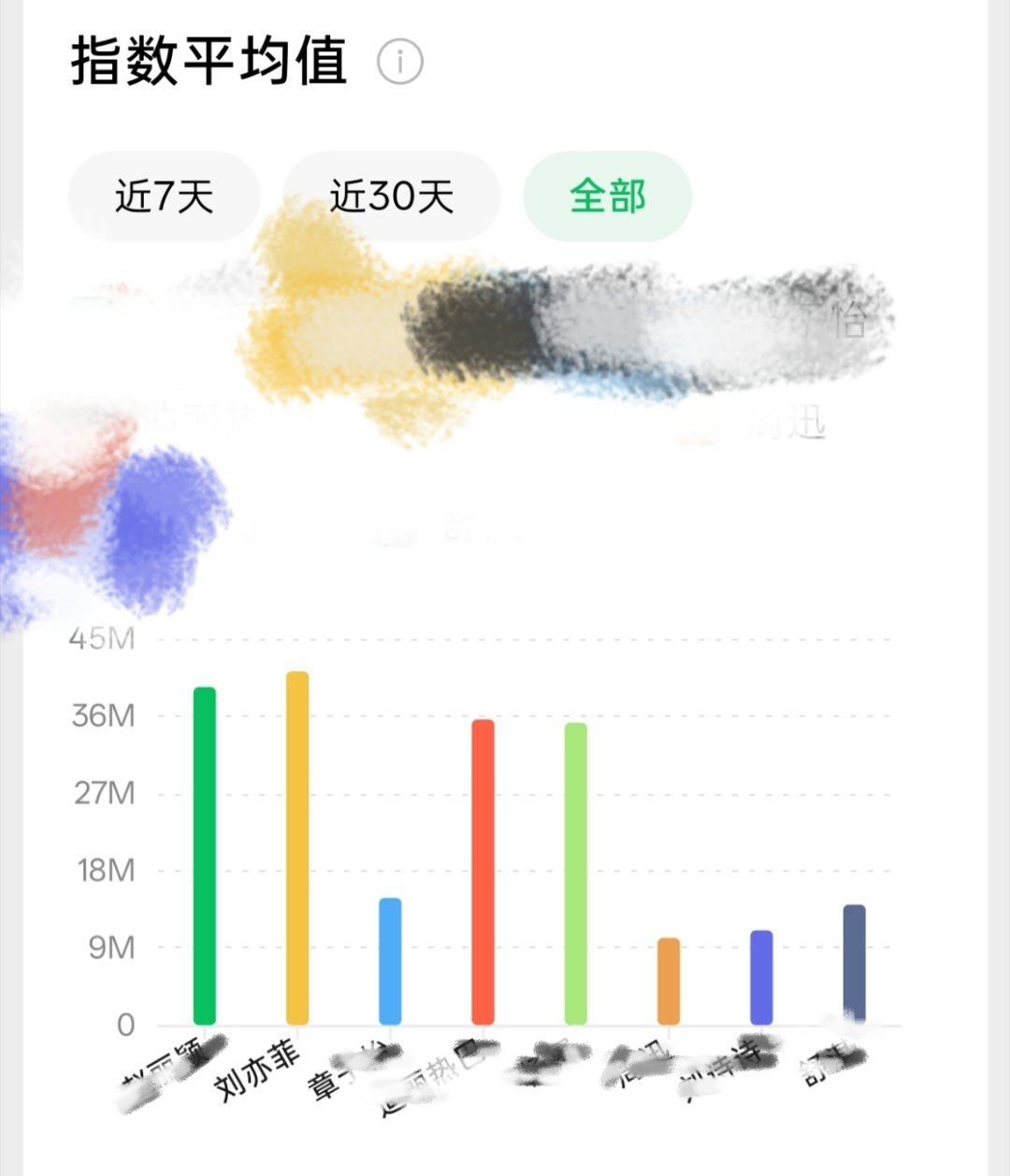 一年内微指，刘亦菲秒了[不愧是你]拍戏的热度比不上刘亦菲平时冷宫➕几次活动的热度