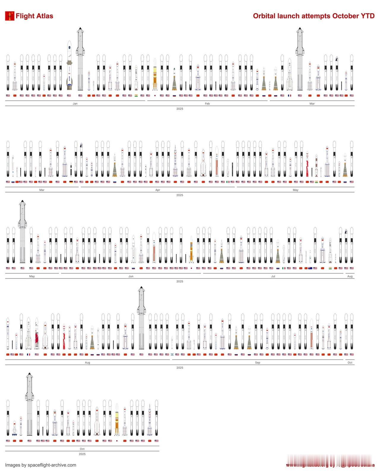 这是今年迄今为止轨道火箭发射的准确情况。

90% 的猎鹰号，巨大的@Space
