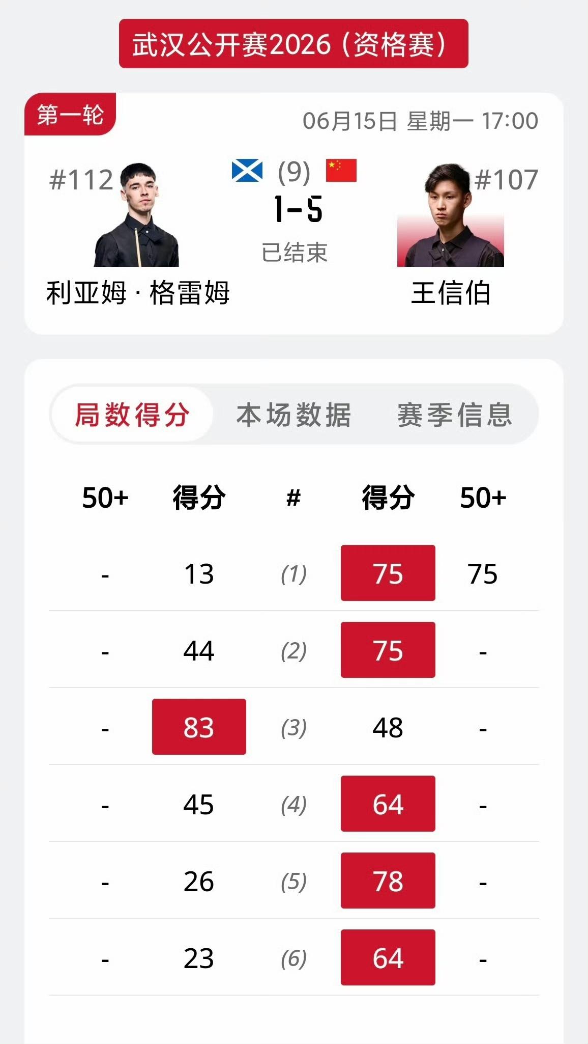 2026斯诺克武汉公开赛资格赛首轮：同样都是今年新晋职业球员，王信伯大王风度轻取
