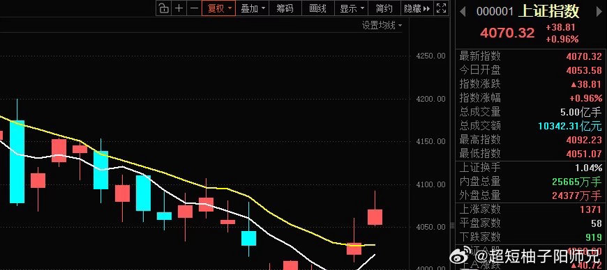 盘中提示指数目前是突破了下降通道，但5日线和10日线目前还没有金叉，要等指数金叉