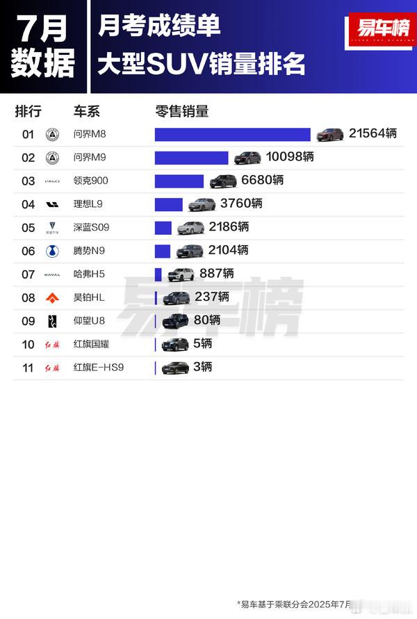 7 月大型 SUV 销量榜 自主品牌霸榜！问界 M8 卖 21564 辆夺冠，M