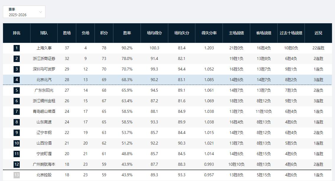 哎 想了半天也不知道怎么总结。毕竟是宏远自己没有好好打造成的输球，技战术角度没啥