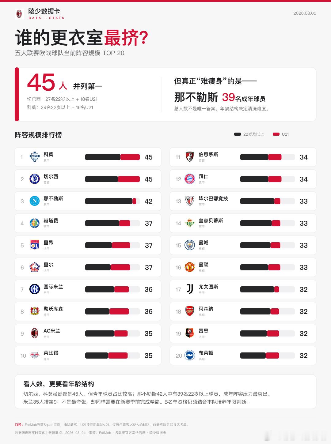 【陵少数据卡】第九期：谁的更衣室最挤？都说切尔西人多，好像不全是那么回事，盘点五