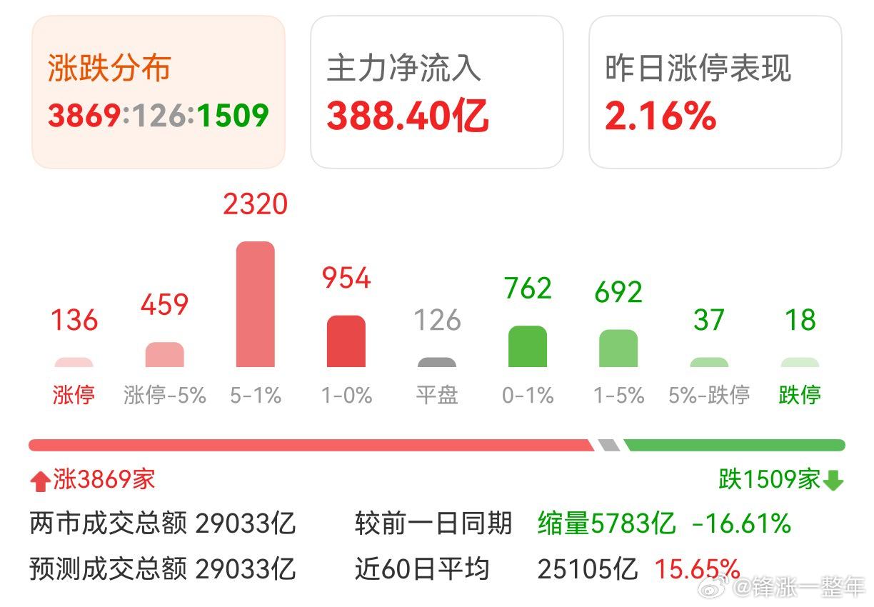 反弹了，涨多跌少A股