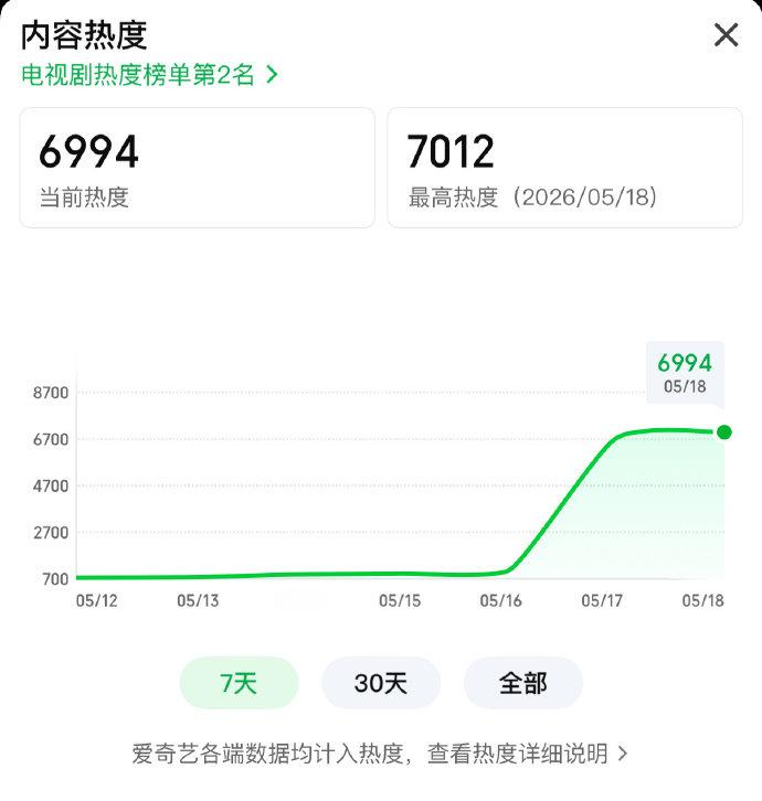 杨紫家业热度破7000 杨紫家业热度破7000，家业牛！家业热度破7000  
