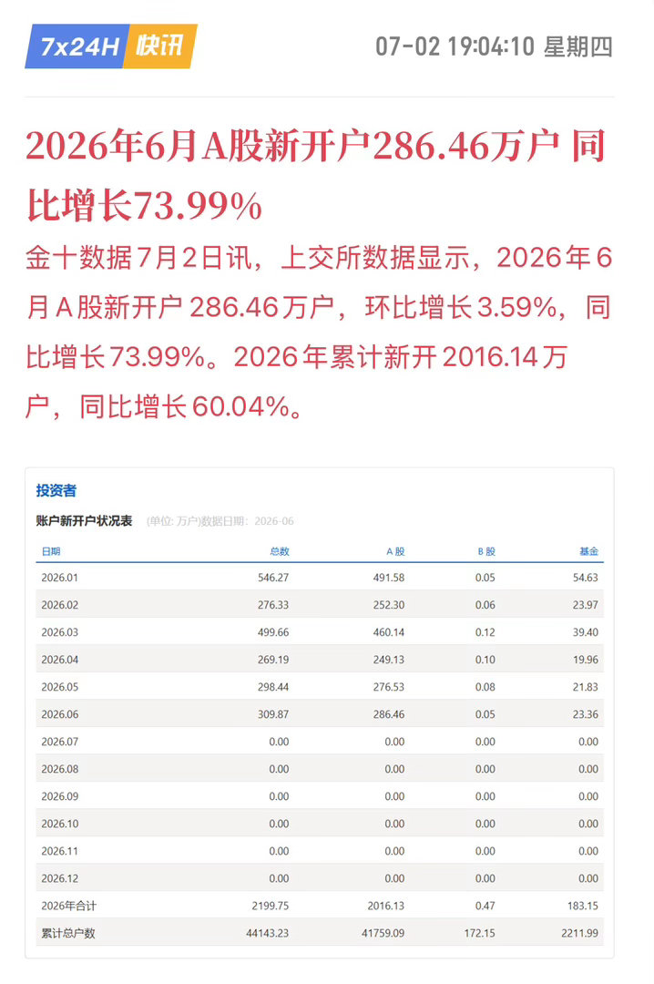 6月A股新开户286.46万户，环比增3.59%，同比增73.99%；上半年累计