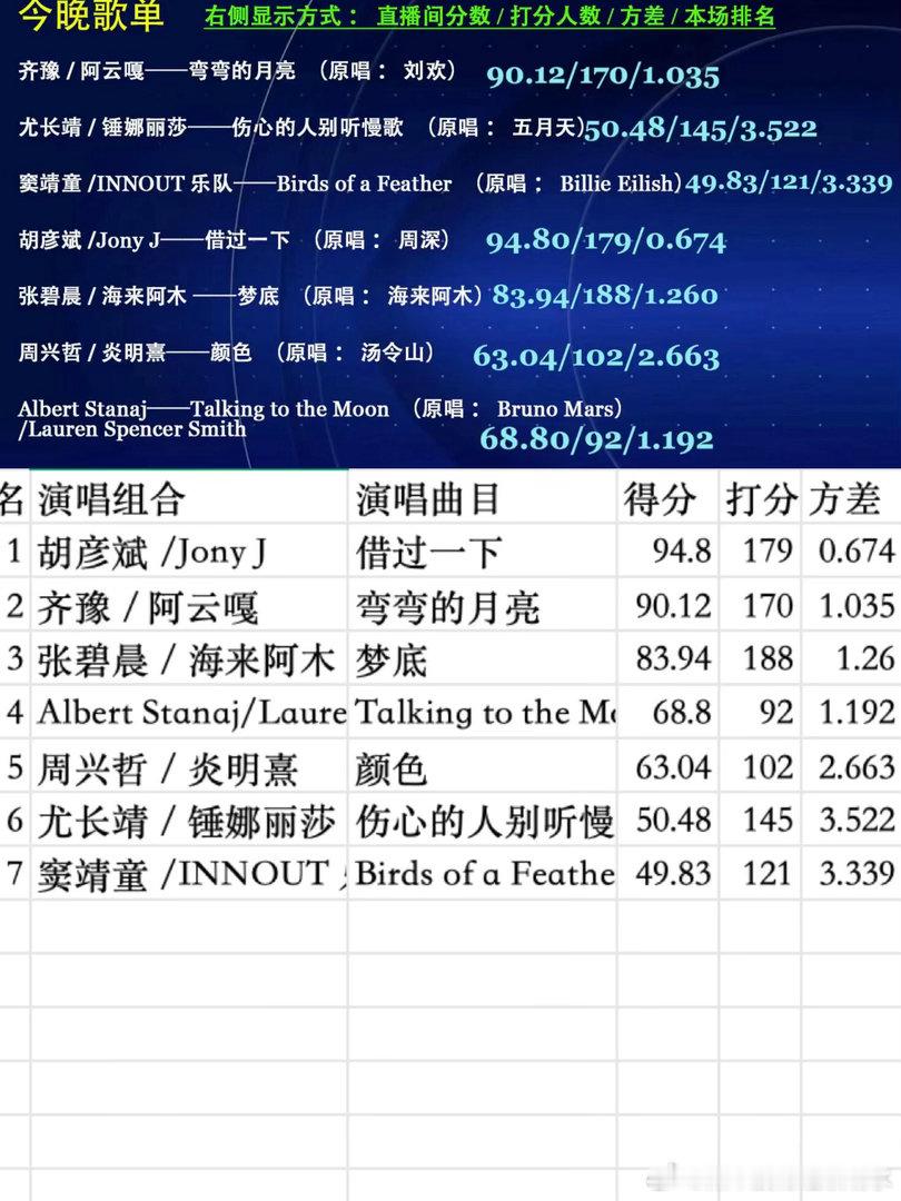 《歌手》第三期直播间网友打分排名🥭这么明显的捧 窦靖童 和尤长靖，但我觉得适得