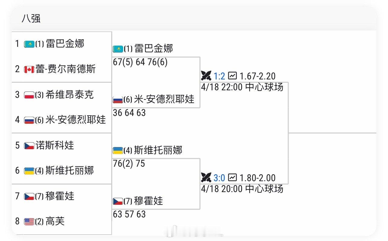 斯图加特四强阵容👇莱巴金娜 vs 安德列娃斯维托丽娜 vs 穆霍娃预测下决赛阵