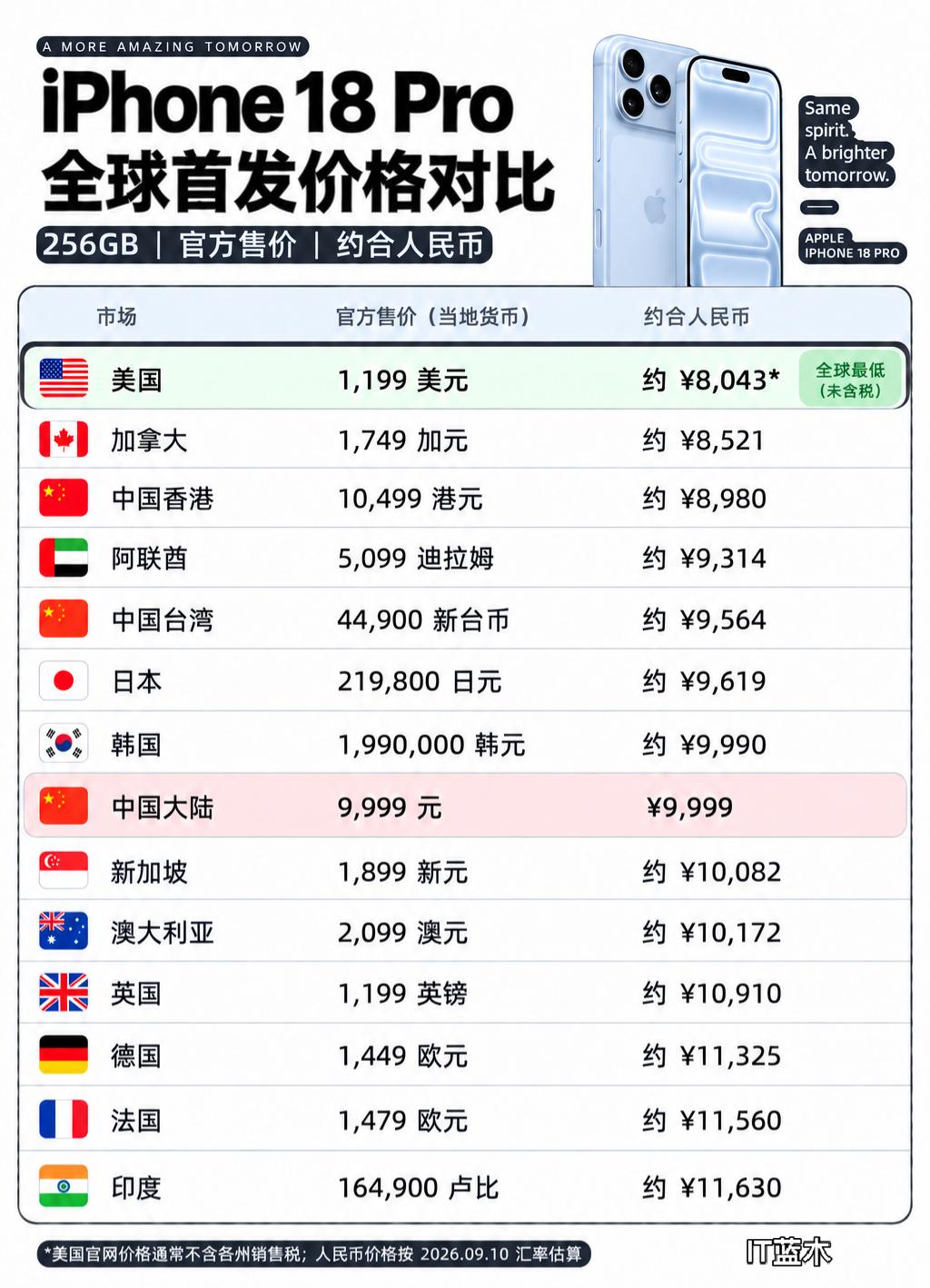 iPhone 18Pro（256GB）在各个国家售价对比，欧洲和印度最贵。

美