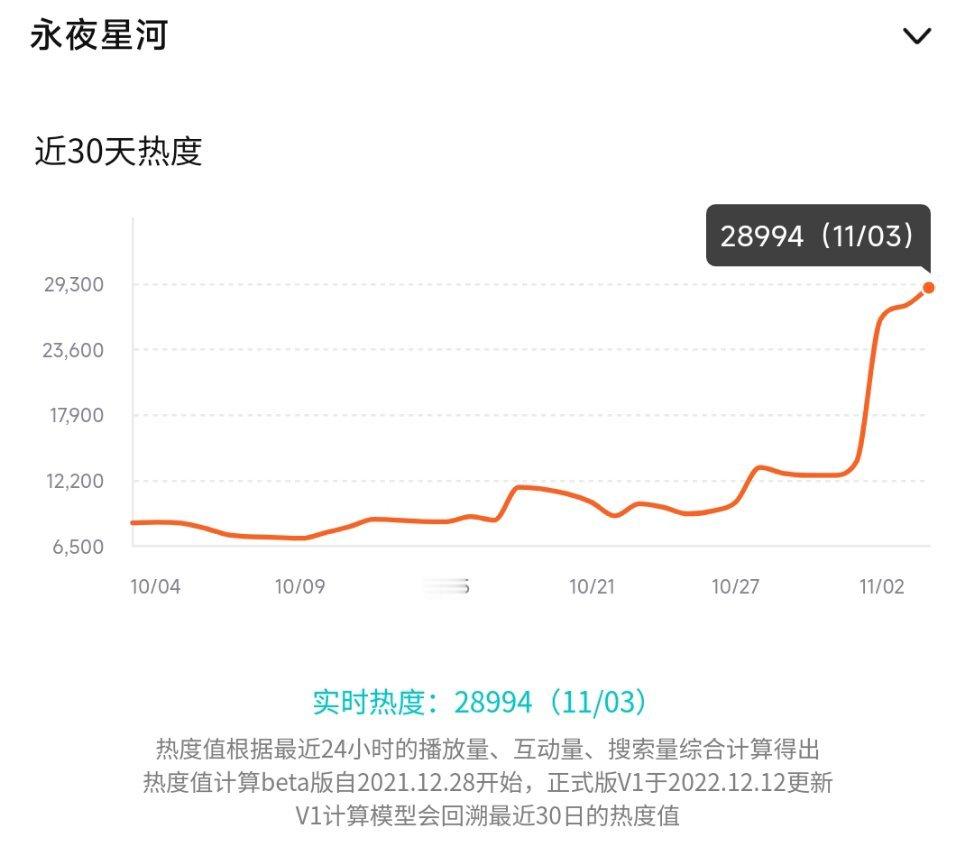 今晚珠帘玉幕和永夜星河热度还是稳稳地上涨中，四个主演也都不放过任何一丝可以宣传的