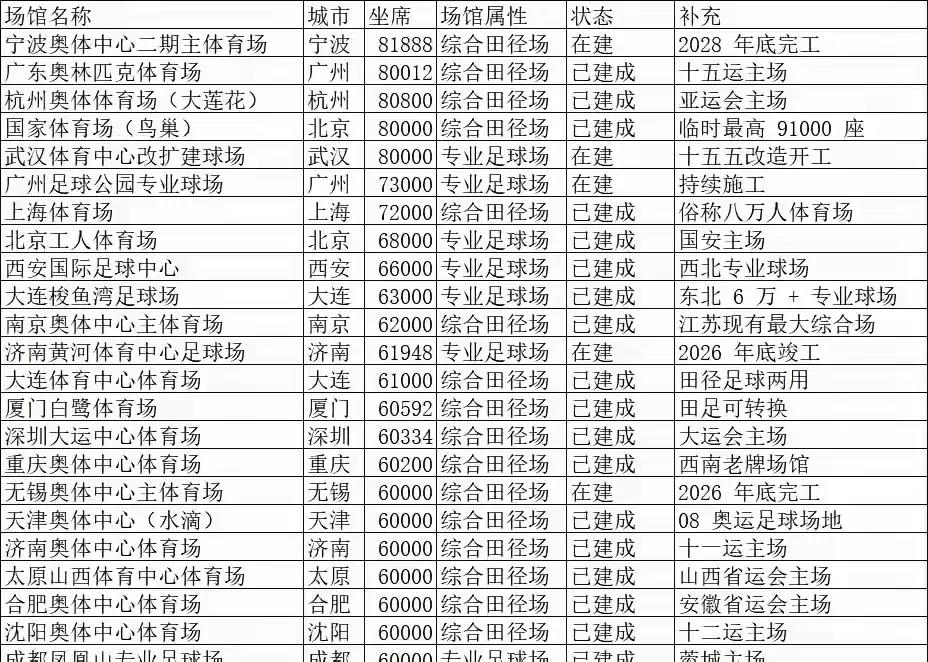 中国体育场馆已经建成的前二十强，宁波的奥体中心排名第一，浙江的省会杭州的大莲花都
