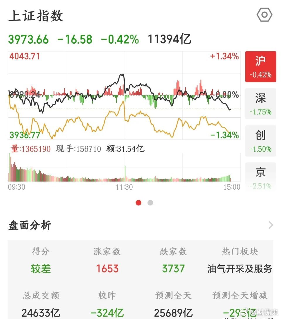 A股最后国家队都拉不动了，抛压实在是太重，都是抱团惹的祸？今日受韩股大跌拖累A股