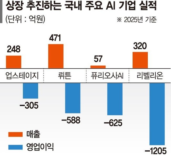 全球AI企业IPO估值普遍下调 韩媒：韩国公司上市承压